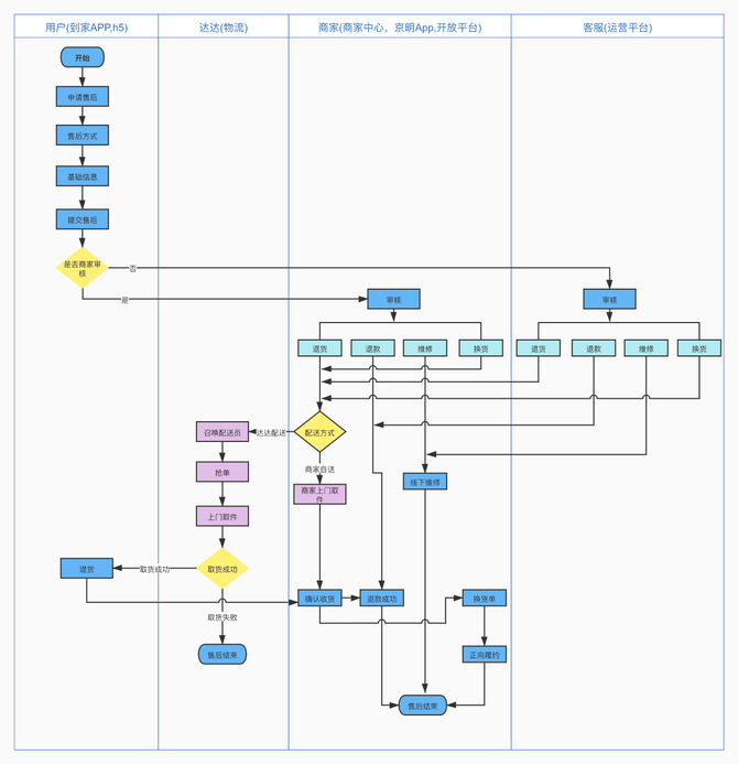 京东系统售后系统架构设计关于多端并发数据不一致分析插图3