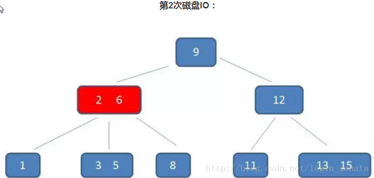 数据结构算法之B树和B+树介绍插图1
