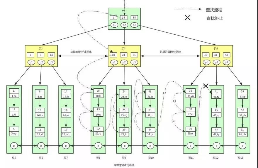 数据结构算法之B树和B+树介绍插图8
