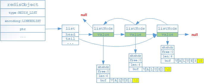 Redis数据结构（三）：双向链表和压缩链表插图