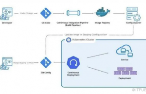 为什么说GitOps是基础架构即代码 (IaC) 和 DevOps 最佳实践？缩略图