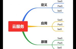 SaaS系统PaaS系统IaaS系统的架构分析知识分享缩略图