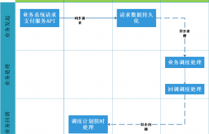 .Net微服务实战之必须得面对的分布式问题缩略图