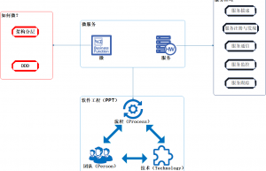 .Net微服务实战之技术选型篇缩略图