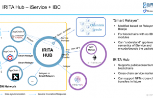 IRITA HUB的跨链实践与应用缩略图