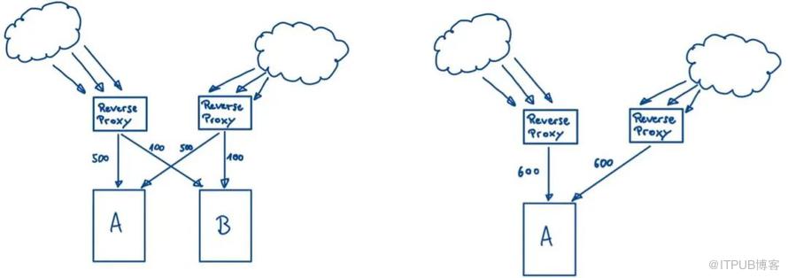 分布式系统之级联故障分析插图1