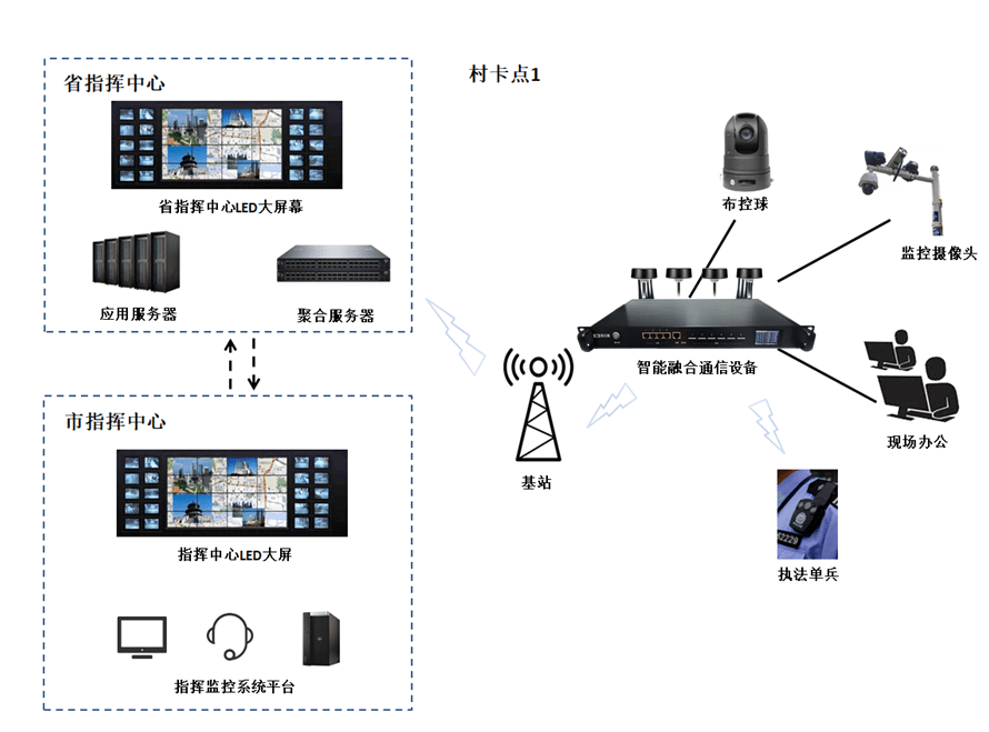多链路聚合设备疫情检查站视频传输应用解决方案插图1