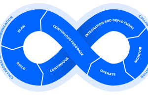 DevOps Lifecycle from Atlassion