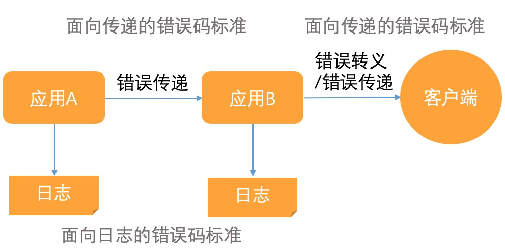 错误码的使用规范!!!!!!插图