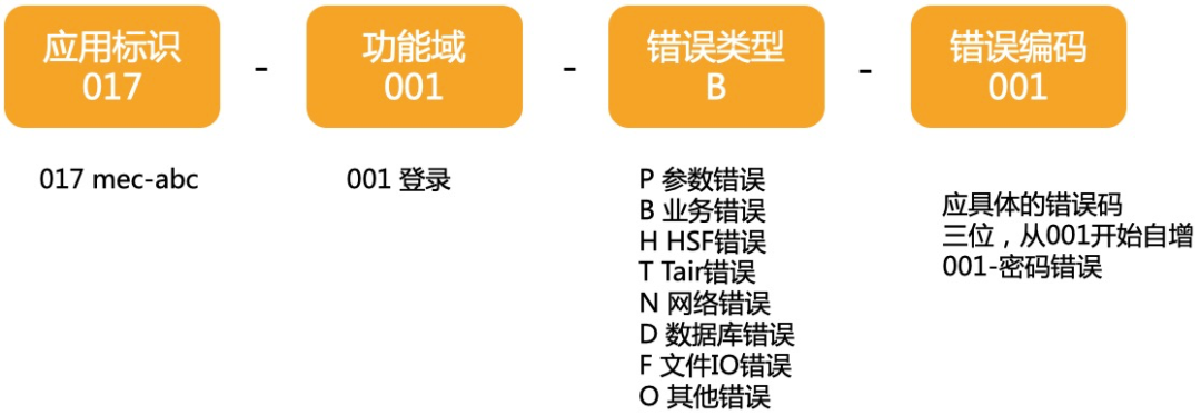 错误码的使用规范!!!!!!插图1