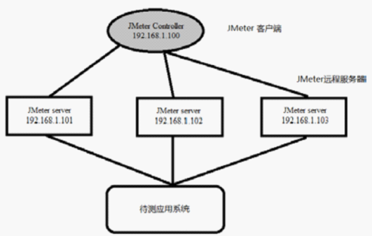 如何使用英文界面的JMeter插图6