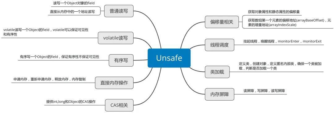 什么是Unsafe类?