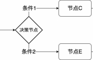 一窥风控决策引擎高效的原理。缩略图