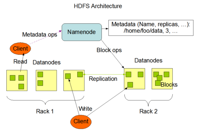 HDFS为什么能储存下海量数据插图7