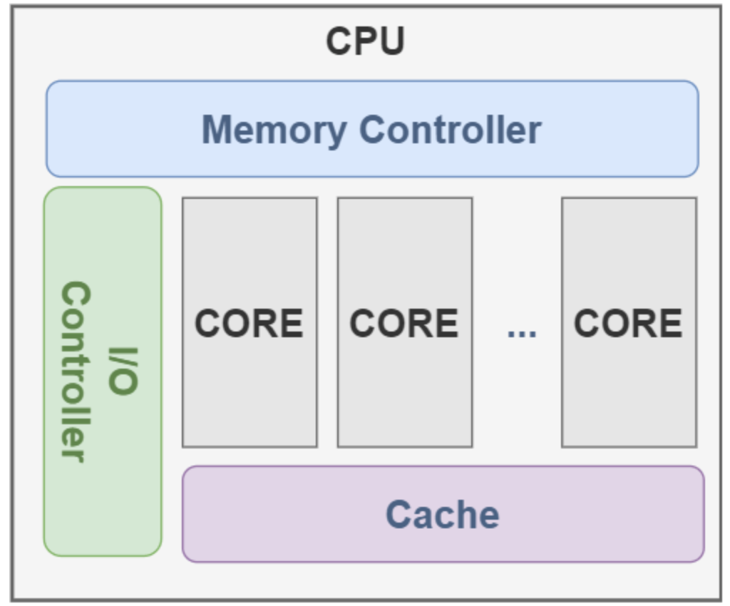 CPU 和 CPU Core 有什么差别?插图4