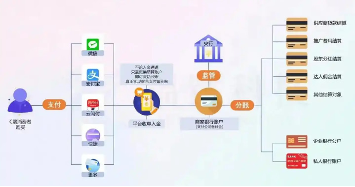 电商平台分销收款收单分账解决方案分析插图