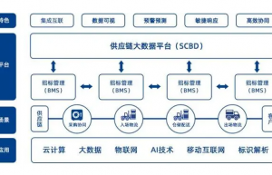 电商供应链系统开发技术分析缩略图