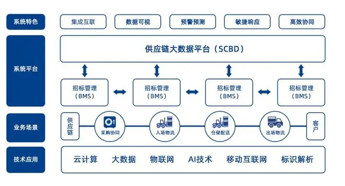 电商供应链系统开发技术分析插图