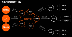 多⽤户电商分销系统插图1