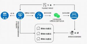 社区拼团系统小程序功能架构分析实例交付插图