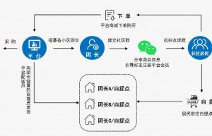 社区拼团系统小程序功能架构分析实例交付缩略图