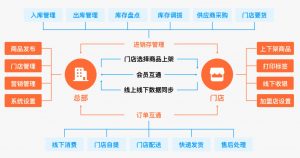 品牌连锁电商系统小程序开发架构分析插图