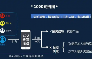 拼商抽奖拼团模式解析缩略图