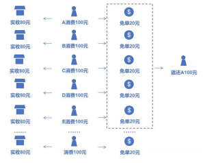 排队免单模式电商O2O平台开发功能分析插图2