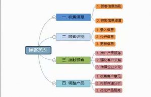 CRM客户关系管理小程序系统开发案例功能分析缩略图