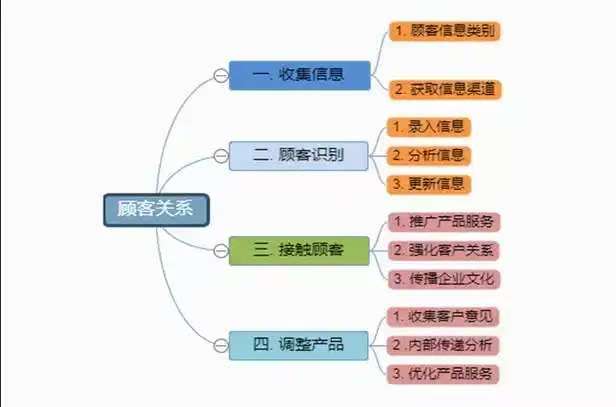 CRM客户关系管理小程序系统开发案例功能分析插图