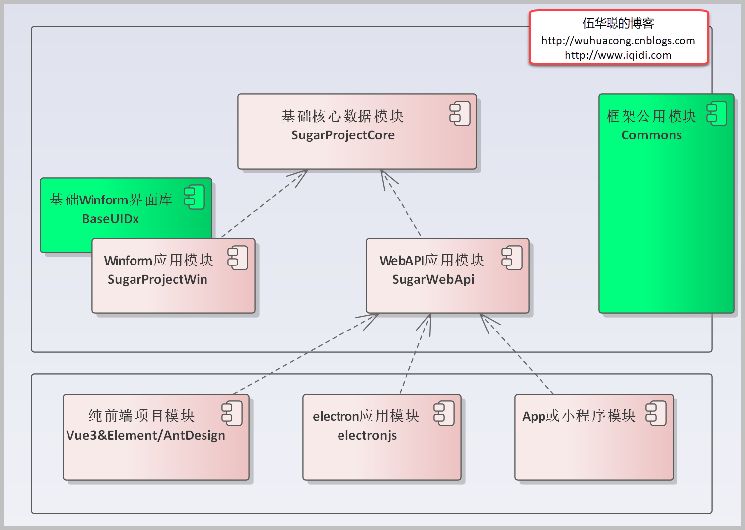 框架基础类的设计和使用插图